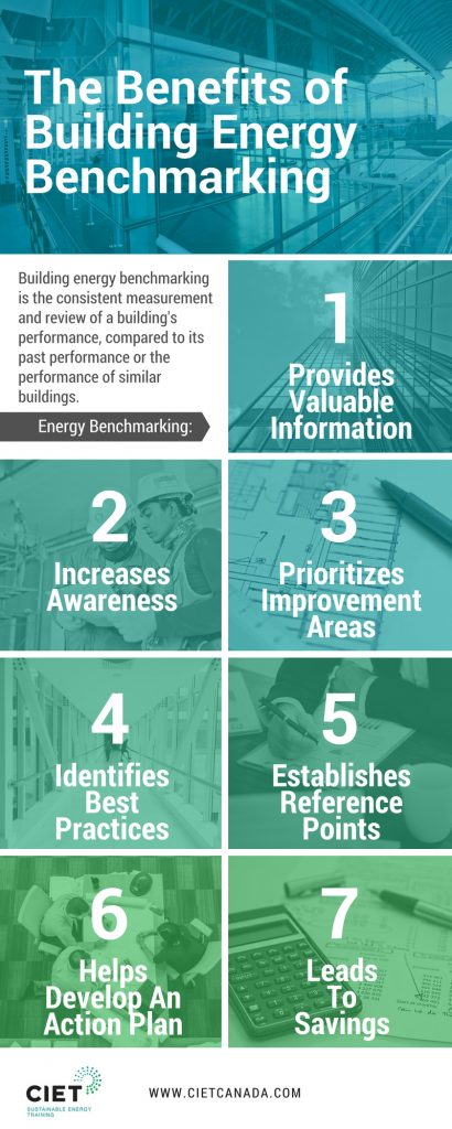 Benefits of Building Energy Benchmarking