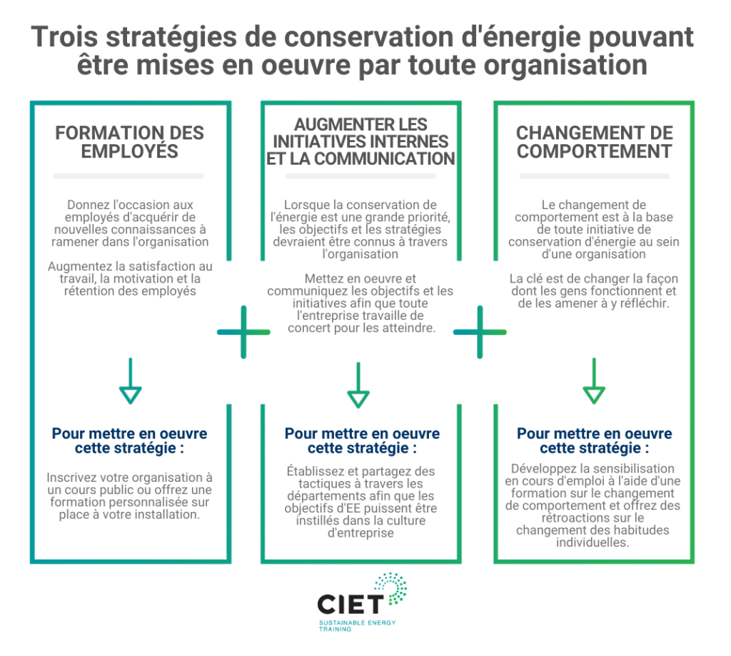 Trois stratégies de conservation d'énergie pouvant être mises en oeuvre par toute organisation