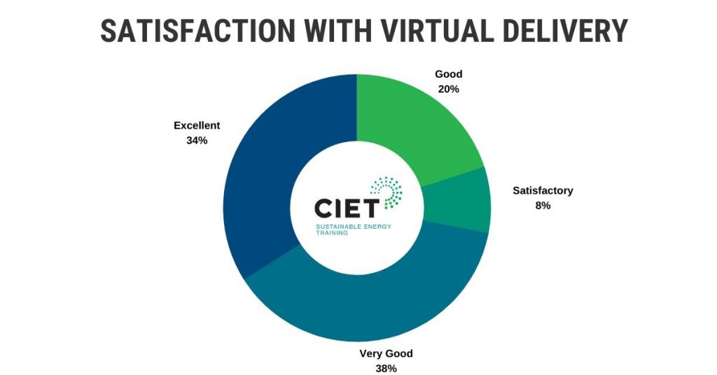 2020 How the COVID-19 Pandemic Ended Up Being an Opportunity for CIET – A COVID-19 Case Study (Part 2) - LinkedIn Article SATISFACTION CHART