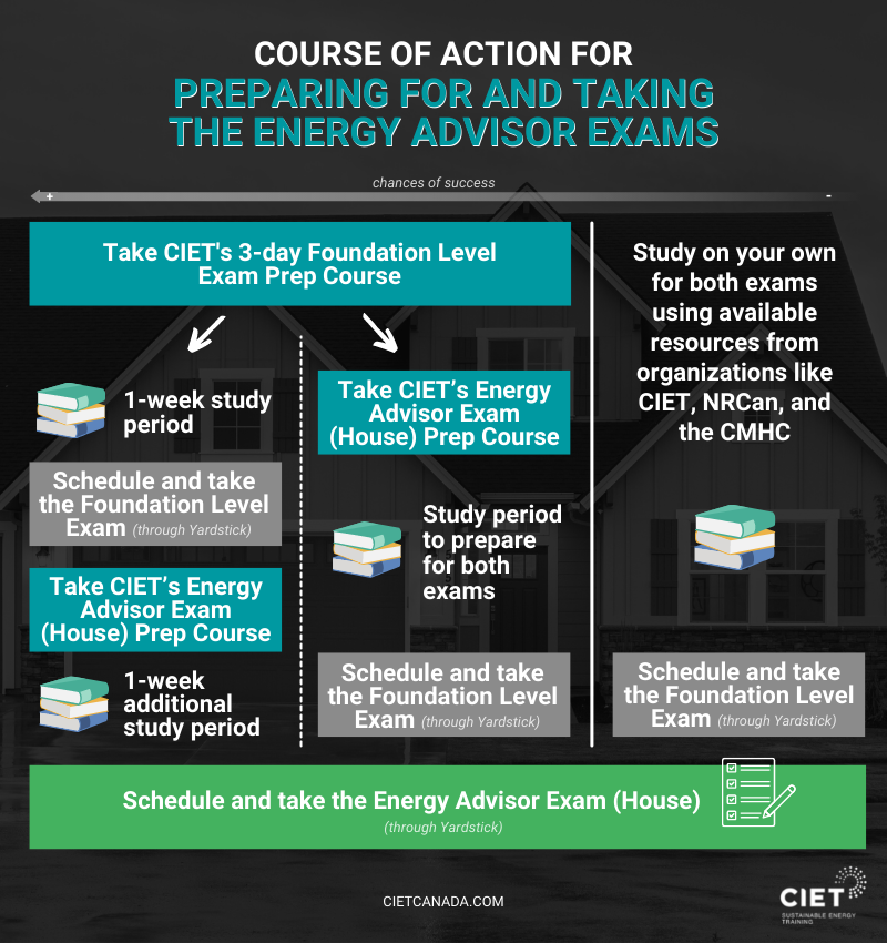 Infographic presenting the three most commons courses of action for taking the Energy Advisor exams 