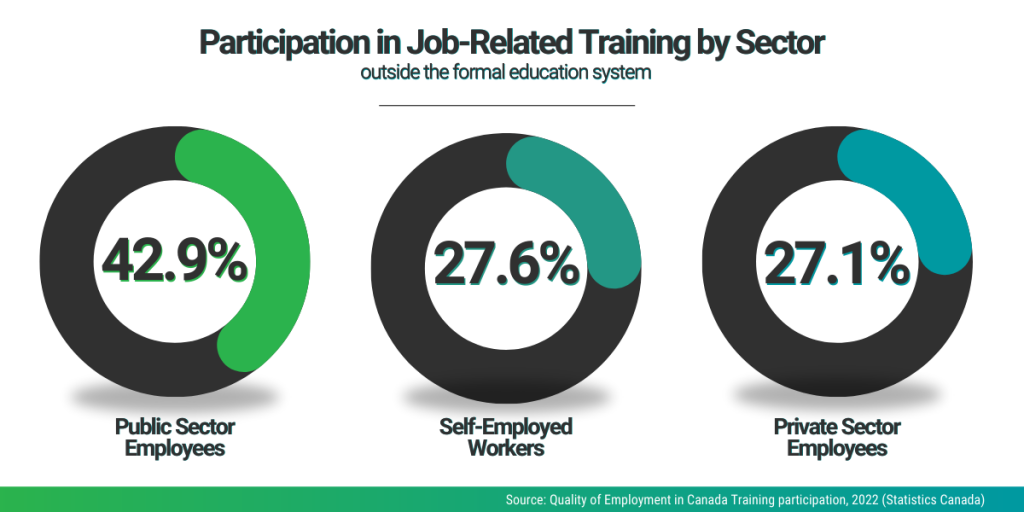 Participation in job-related training by sector
