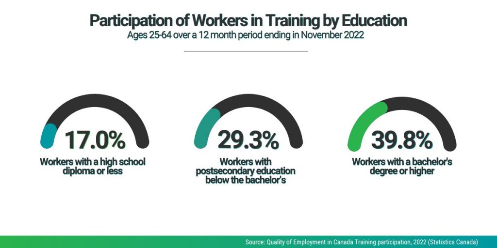 Participation of Workers in Training by Education