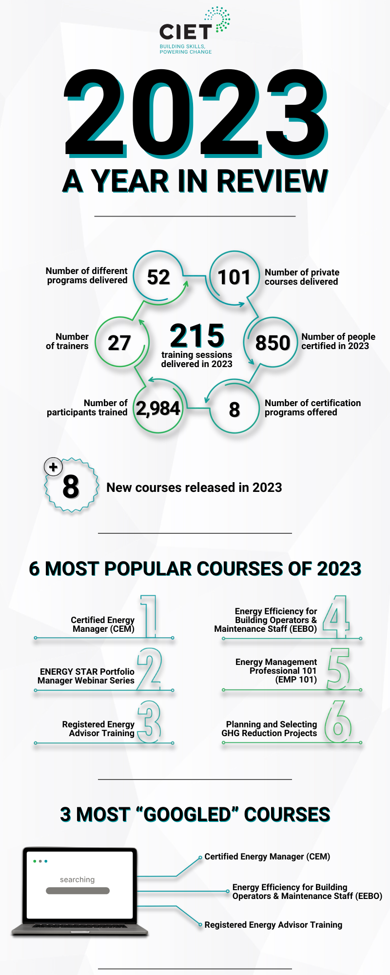 CIET 2023 Year in Review Infographic - Courses